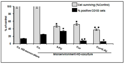 Curcumin vs 5-FU